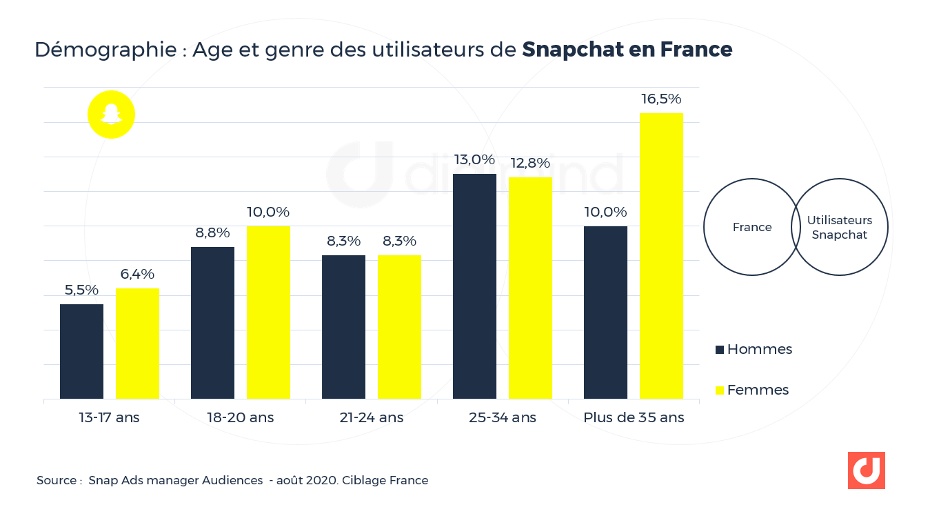 Snapchat les derniers chiffres essentiels France et Monde pour 2021